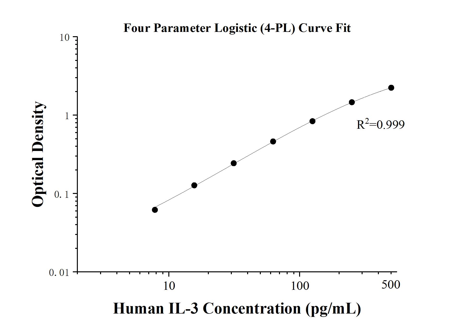 Sandwich ELISA standard curve ofMP50003-1, IL3 Monoclonal Matched Antibody Pair, PBS Only. Capture antibody: 68663-1-PBS. Detection antibody: 68663-2-PBS. Standard: HZ-1074. Range: 7.8-500 pg/mL.